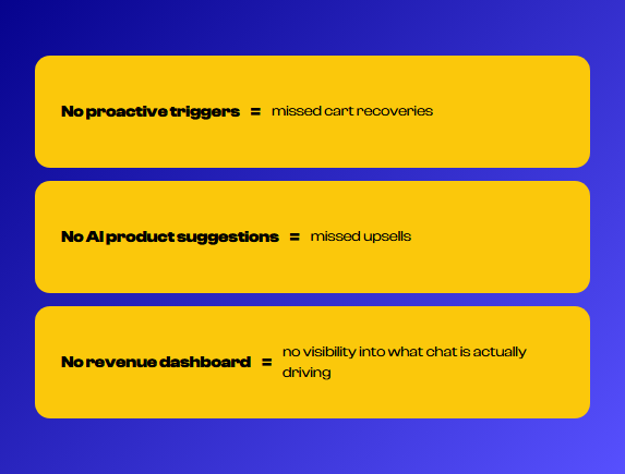 Chatty vs Shopify Inbox detailed comparison: no proactive triggers equals missed cart recoveries, no AI suggestions equals missed upsells, no revenue dashboard