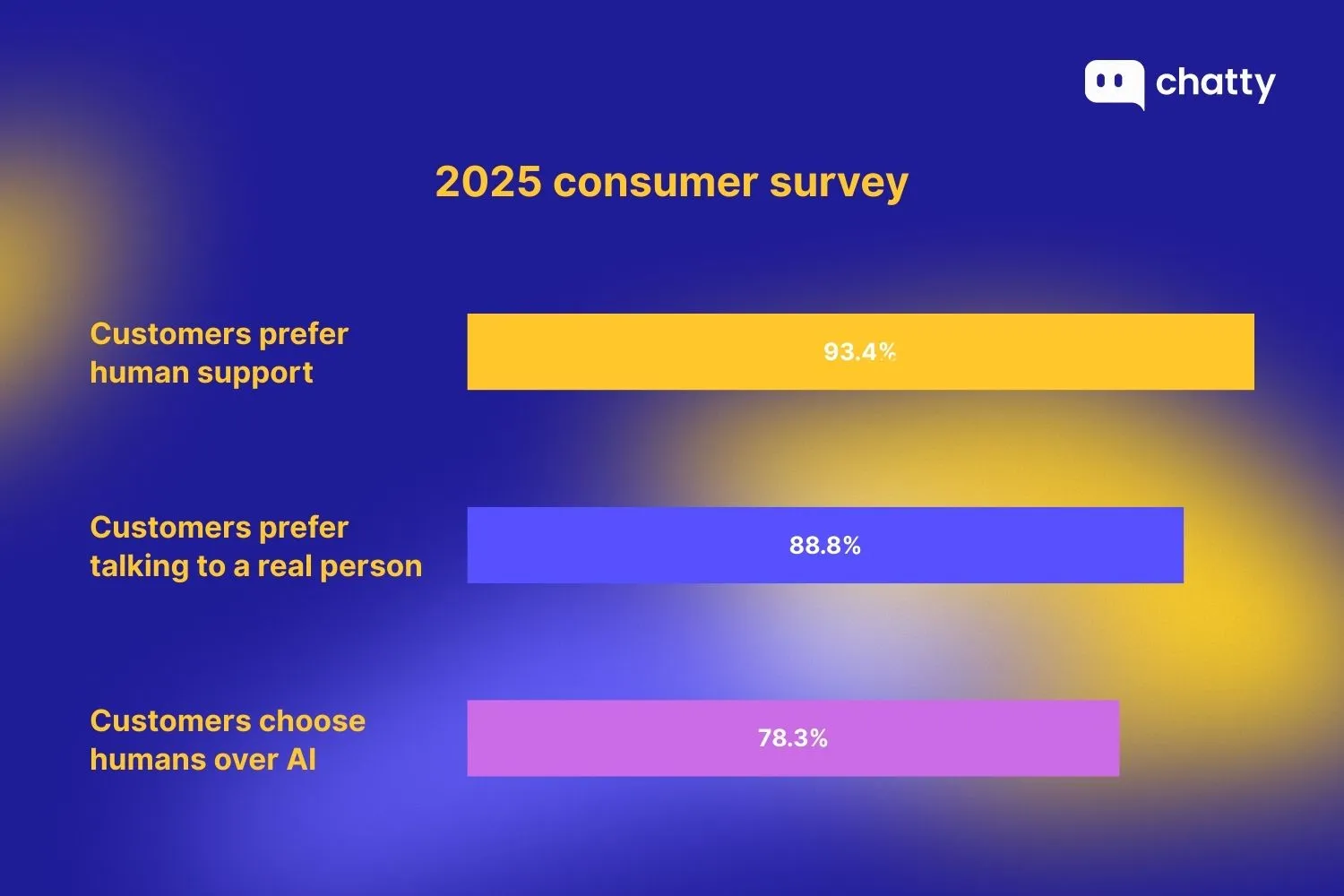 2025 consumer survey results on AI vs human customer service preferences