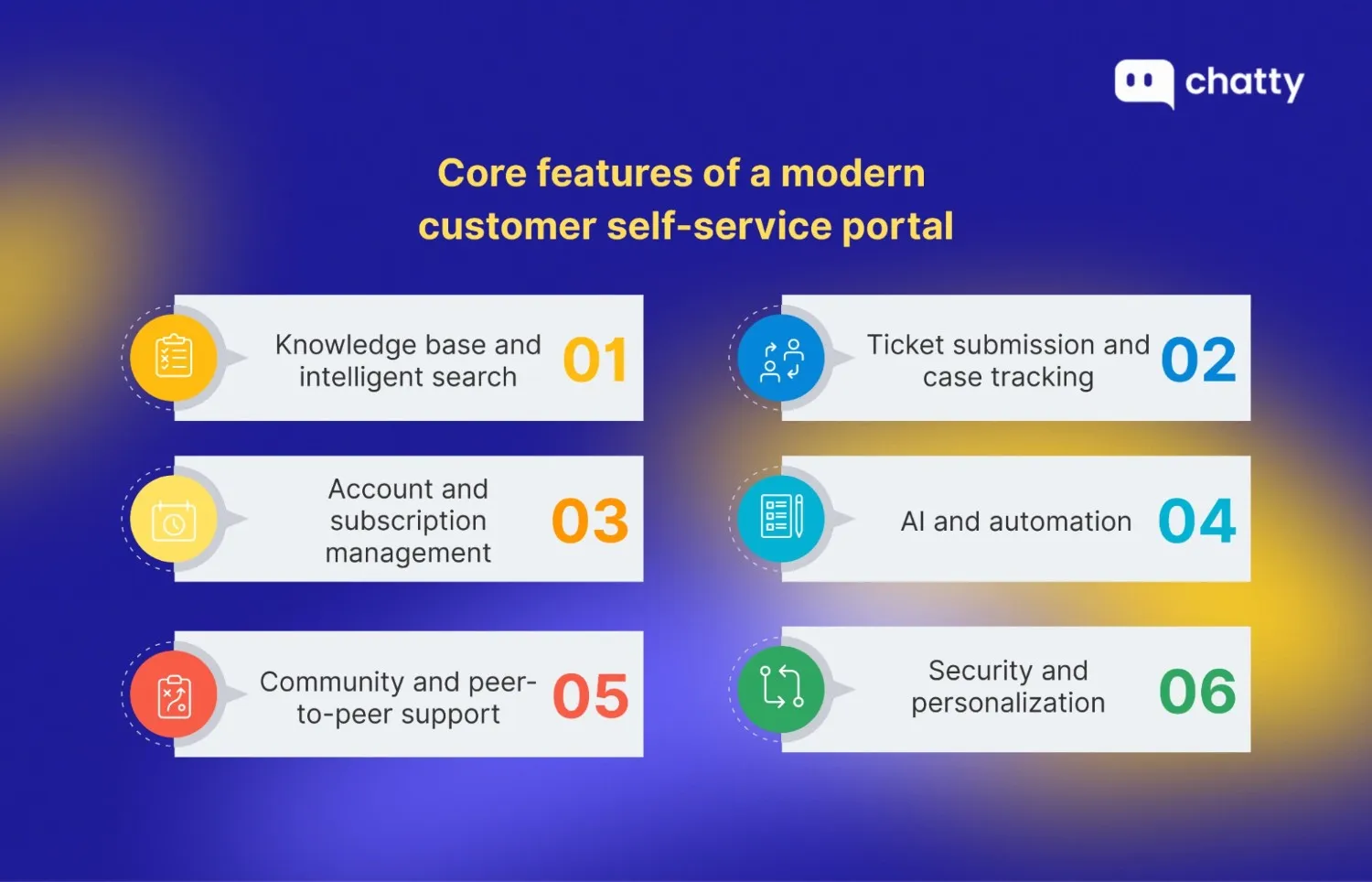 Overview of core features in a modern customer self-service portal, including knowledge base search, ticket submission and tracking, account management, AI automation, community support, and security with personalization
