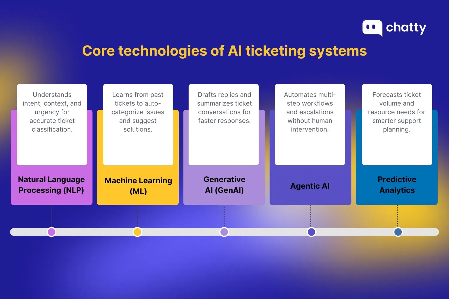 The core technologies of AI ticketing systems