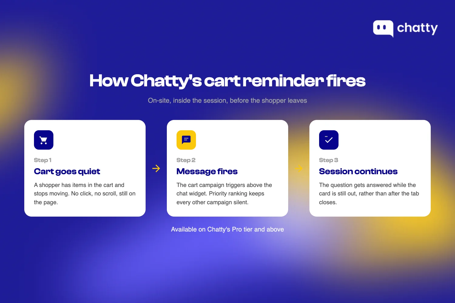 Chatty cart reminder sequence in three steps, from a cart going quiet to the campaign message firing above the chat widget to the session continuing