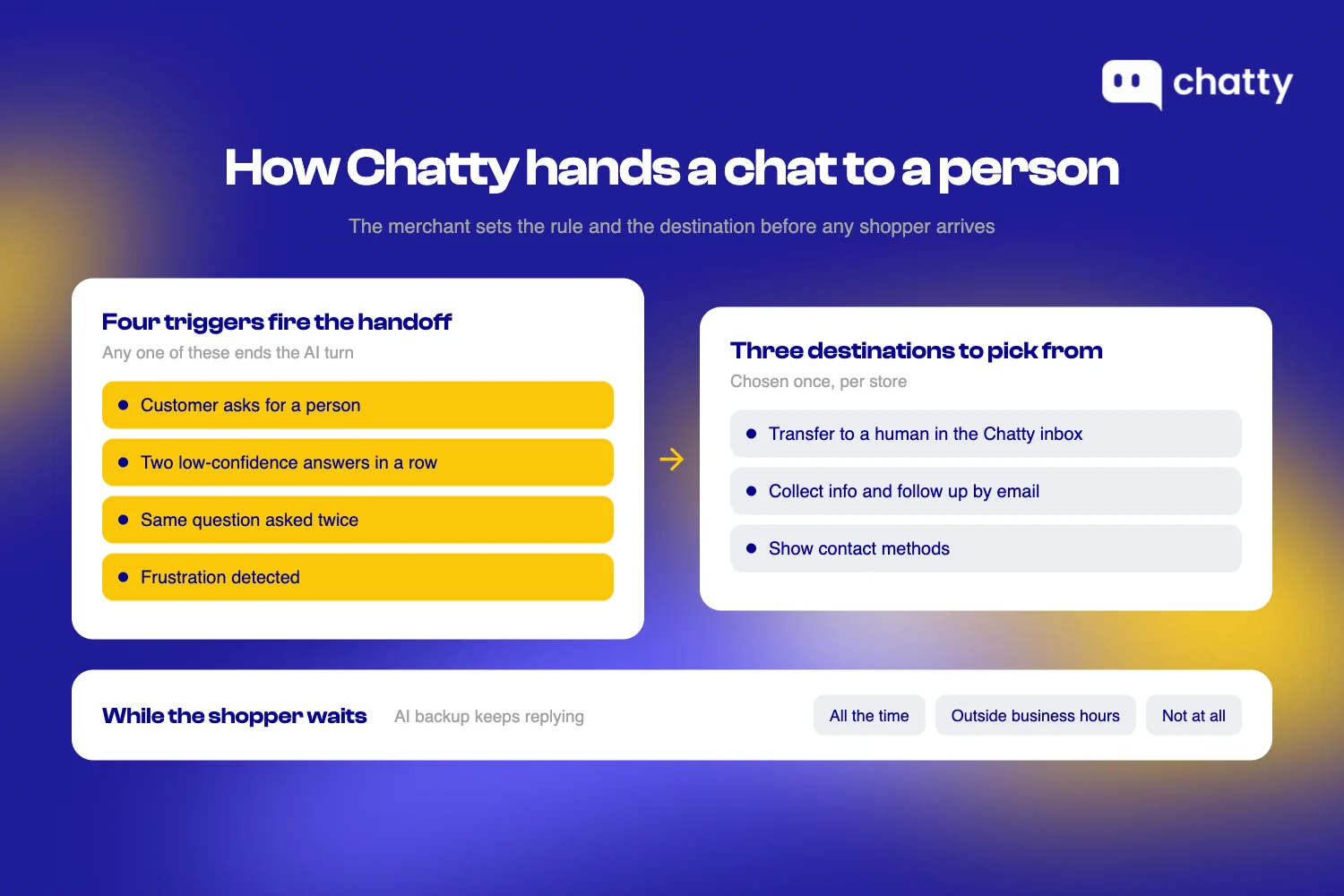 Chatty's four handoff triggers, a customer asking for a person, two low-confidence answers, a repeated question and detected frustration, feeding into three destinations and three AI backup settings