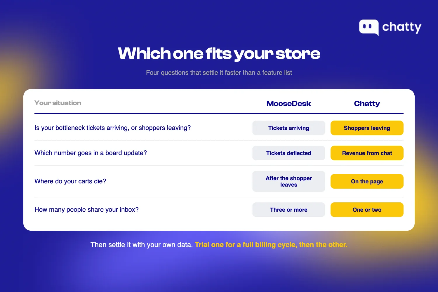 Four decision questions comparing MooseDesk and Chatty on bottleneck, reporting metric, where carts die, and inbox team size