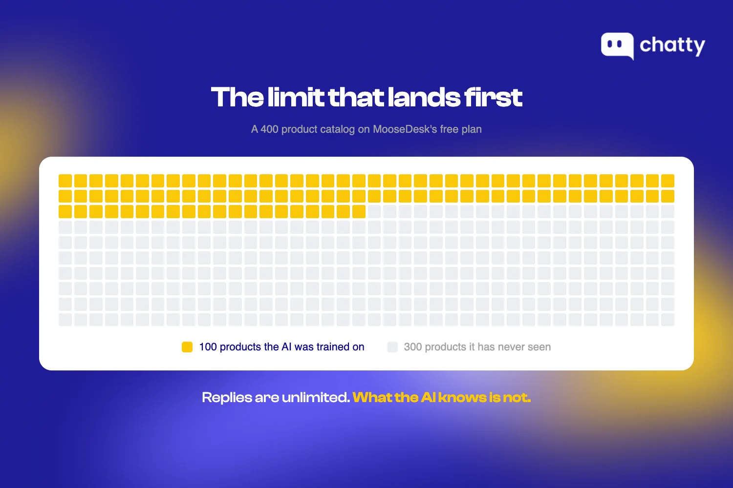 A 400 product catalog on MooseDesk's free plan, showing 100 products the AI was trained on against 300 products it has never seen