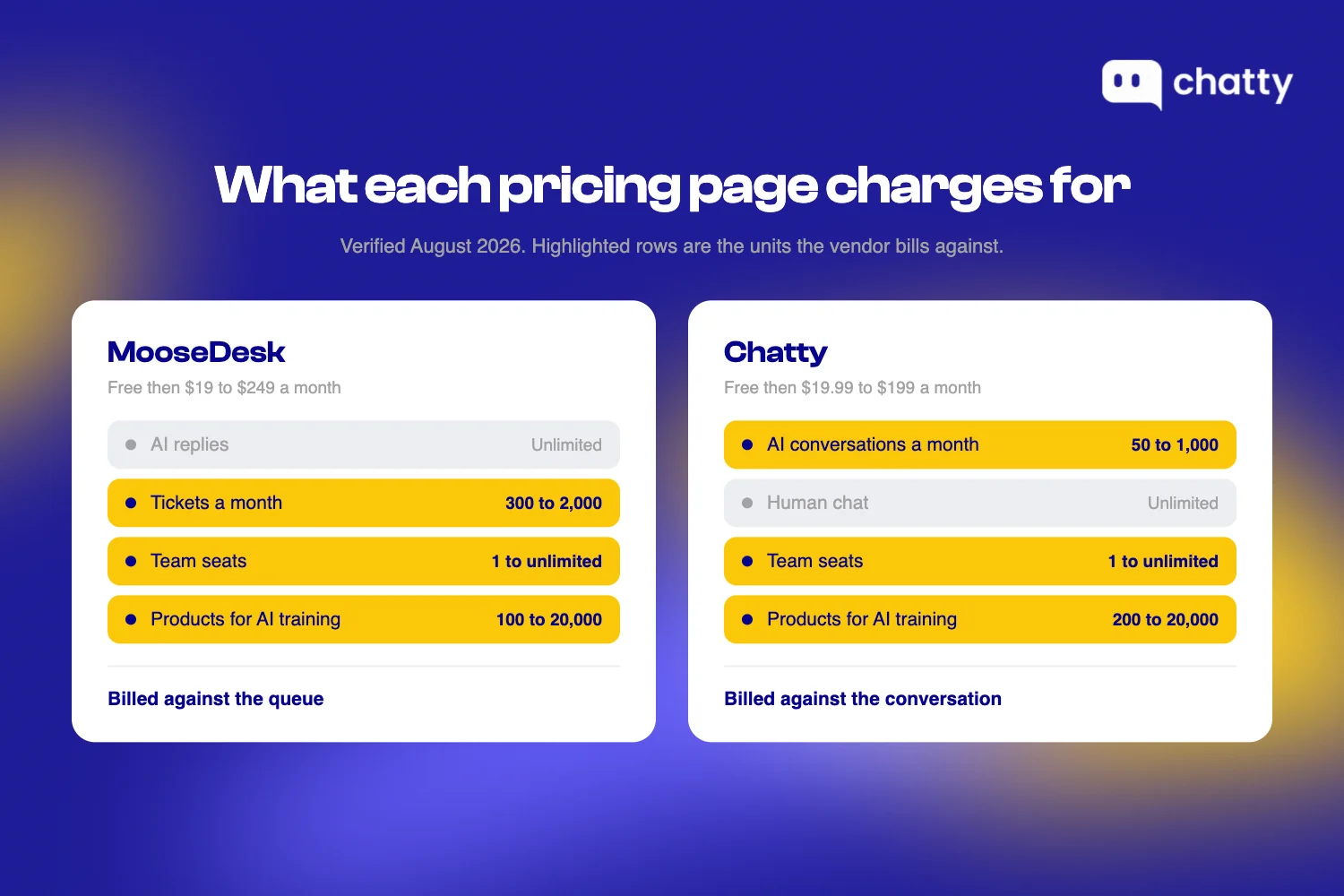 MooseDesk bills against tickets, team seats and products for AI training with unlimited AI replies, while Chatty bills against AI conversations from 50 to 1,000 a month with unlimited human chat
